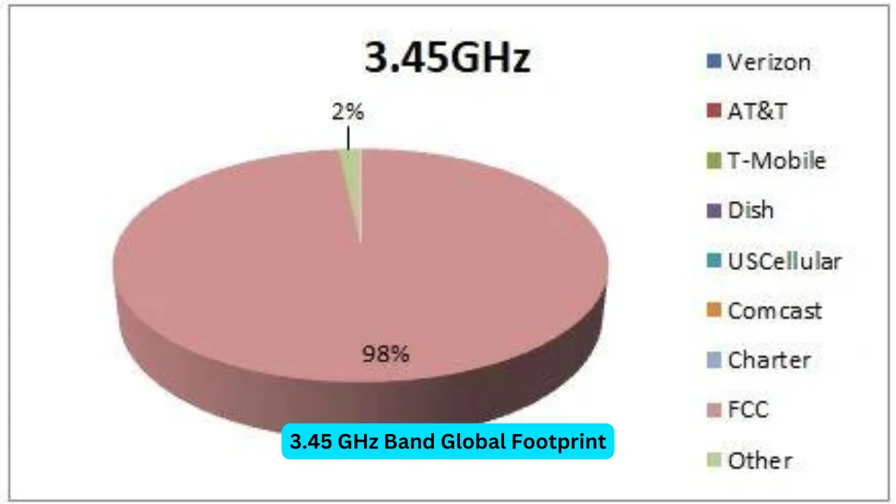 3.45 GHz Band Global Footprint